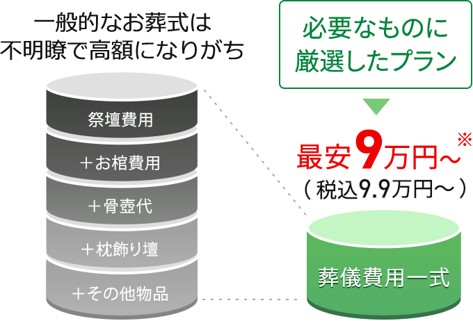 一般的なお葬式は不明瞭で高額になりがちですが、長坂式典センターなら必要なものに厳選したプランが最安16.5万円〜、明瞭なセットプランがあるから安心です。