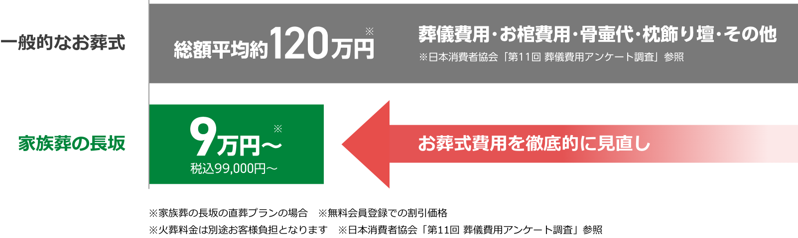 の平均葬儀費用との比較イメージ