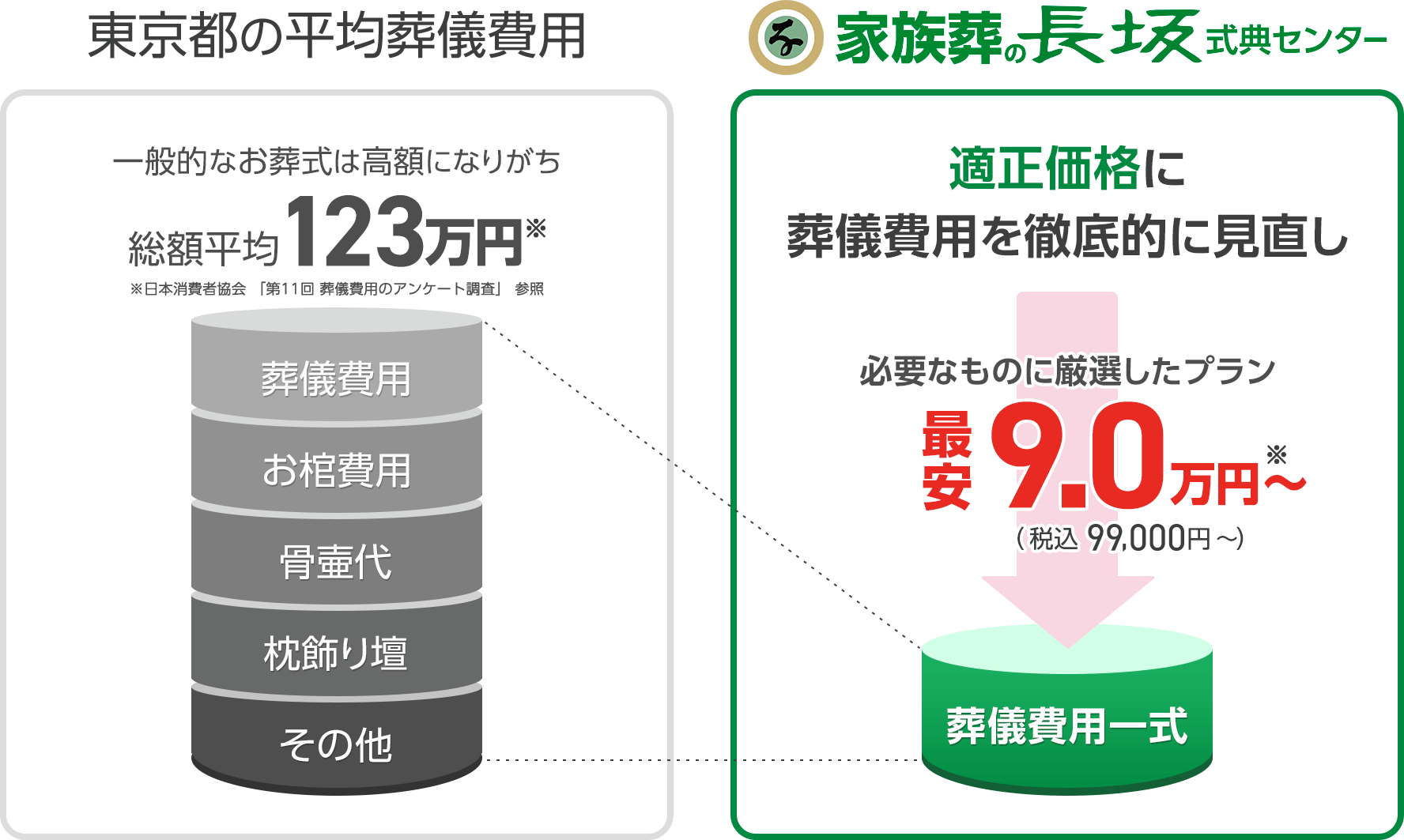 東京都の平均葬儀費用との比較