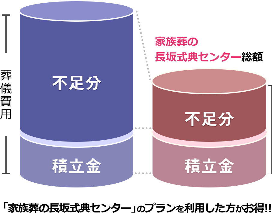 のりかえ割を利用して積立金サービスを解約、積立金相当の割引も利用できて葬儀費用がお得になります