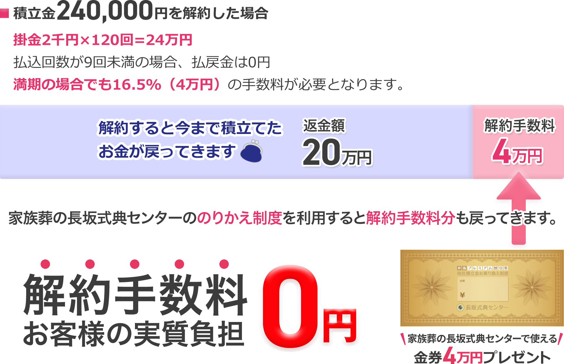 家族葬の長坂式典センターののりかえ制度を利用すると解約手数料分も戻ってきます。解約手数料お客様の実質負担 0円