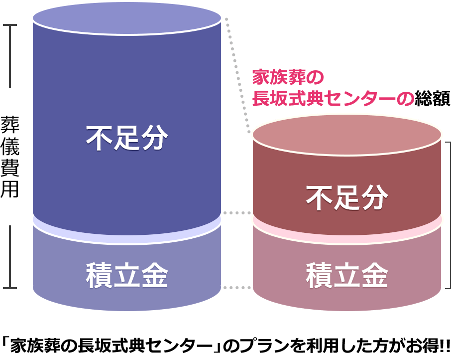 家族葬の長坂式典センターのプランを利用した方がお得!!